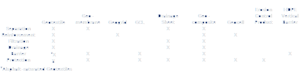 Functions of Different Geosynthetic Products 5 1