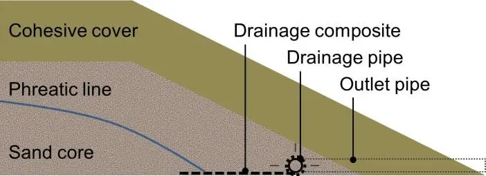 Recommended example for the use of a geosynthetic drainage composite attached to a